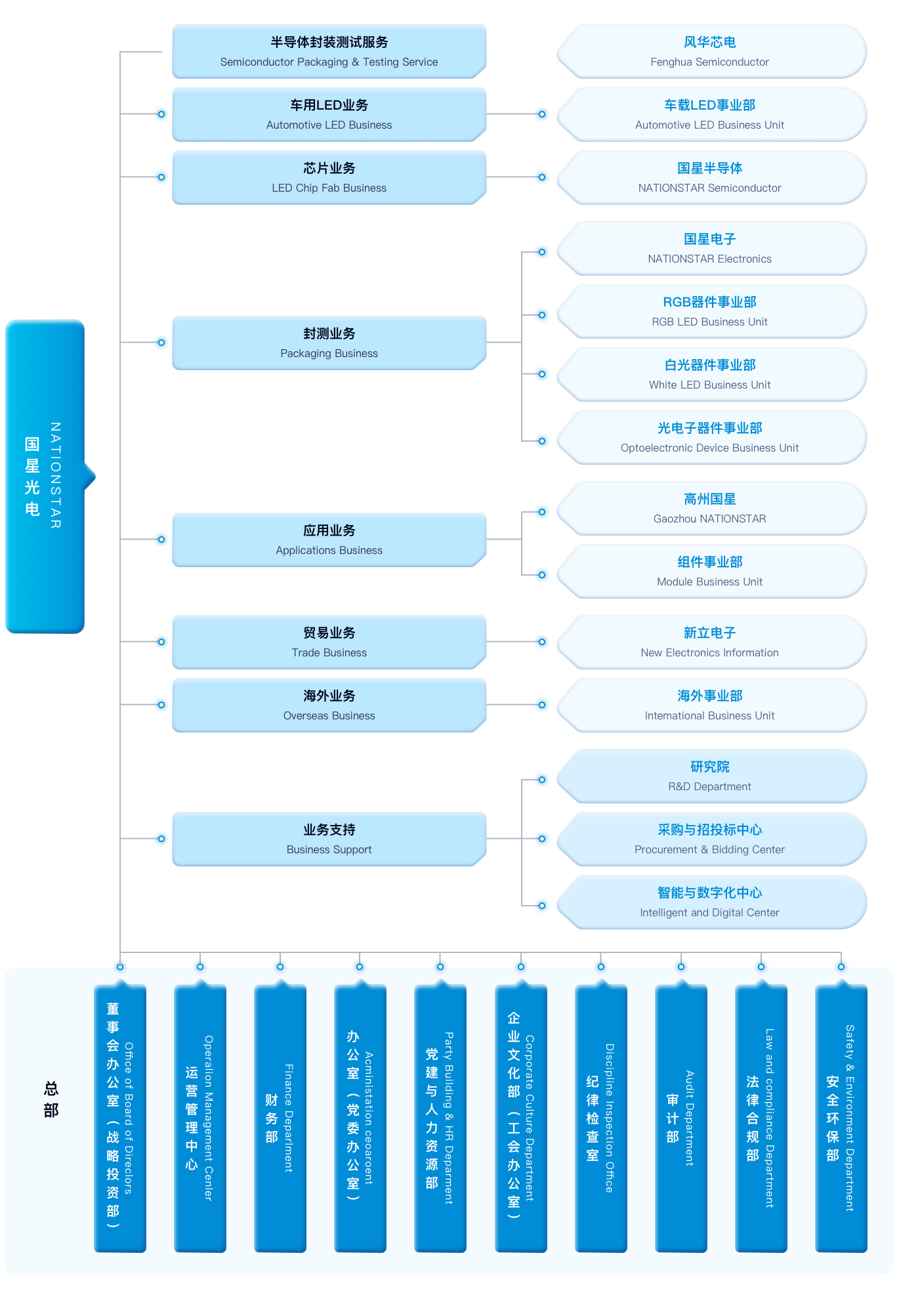 组织架构
